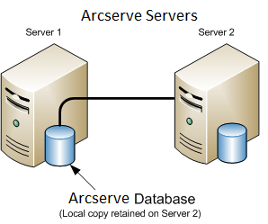 Architecture diagram: Two ARCserve servers sharing an ARCserve database. A copy of the ARCserve database is stored on one of the servers.