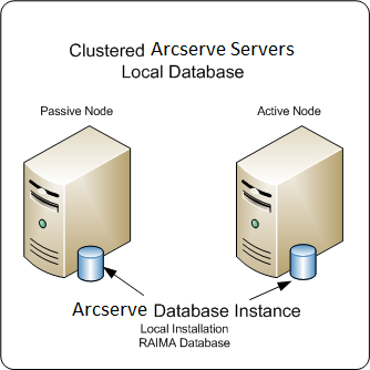 Architecture diagram: ARCserve Backup servers, in a cluster with and active and passive node that have a local RAIMA database.