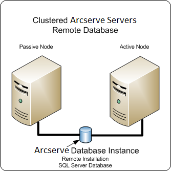 Architecture diagram: ARCserve Backup servers, in a cluster with and active and passive node that have a remote SQL Server database.