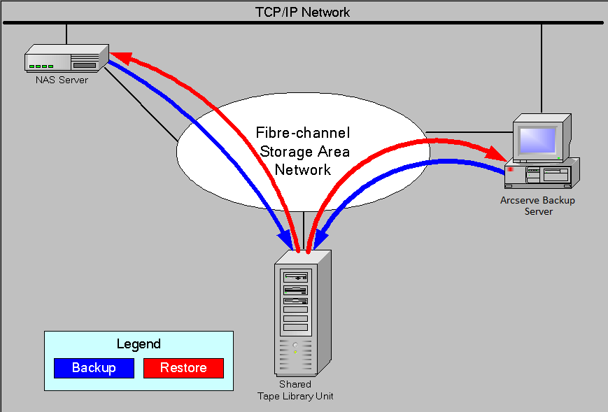 Illustration showing one or more NAS servers connected to the SAN that share a tape drive or TLU, and the CA ARCserve Backup server connected to the SAN