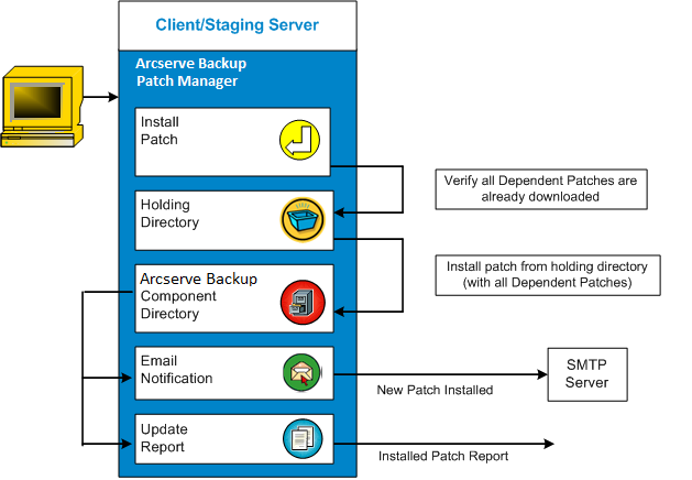 Patch Install Flow