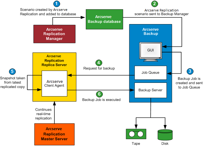 Architecture diagram - How the Integrated Backup Process Works
