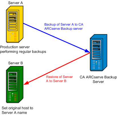 Host Duplication