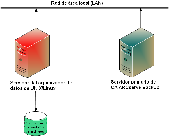 Diagrama de arquitectura: servidor de organizador de datos con un disco duro local