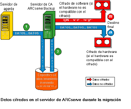 Diagrama de flujo: cifrado/migración