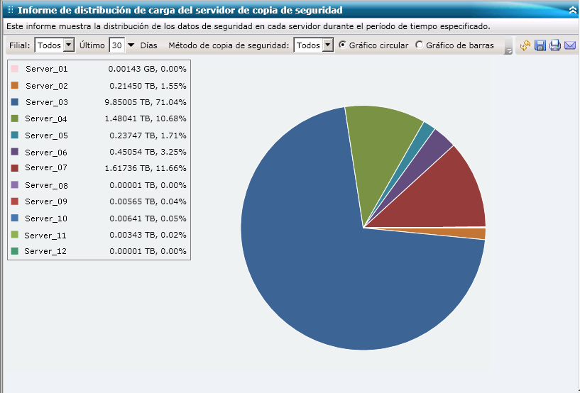 Informe de distribución de carga del servidor de copia de seguridad: gráfico circular