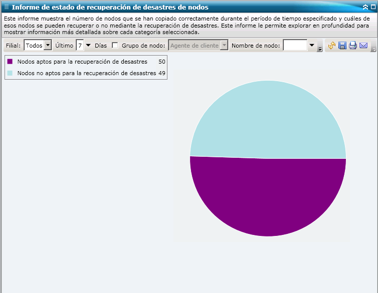 Informe de estado de recuperación de desastres de nodos: gráfico circular de resumen