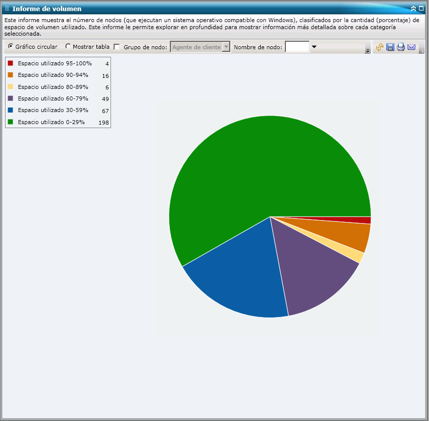 Informe de volumen : gráfico circular de resumen