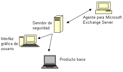 Diagrama de arquitectura: Agente para Microsoft Exchange Server que se comunica con ARCserve a través de un cortafuegos.
