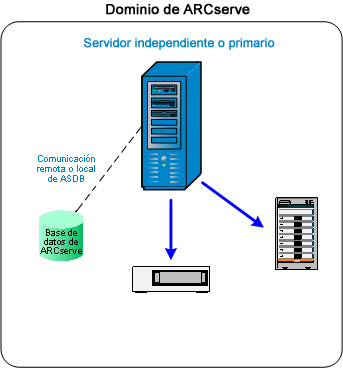 Diagrama de arquitectura: Servidor de ARCserve primario o independiente.