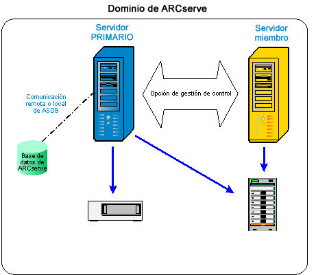 Diagrama de arquitectura: Un dominio de CA ARCserve Backup con una base de datos local o remota.