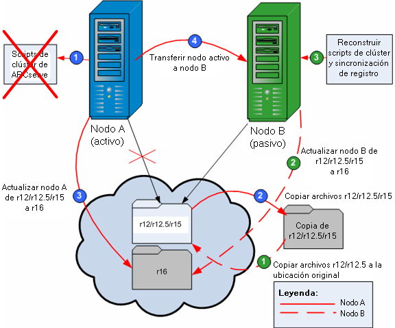 Diagrama de proceso: Actualización de CA ARCserve Backup en un entorno de clúster de NEC.
