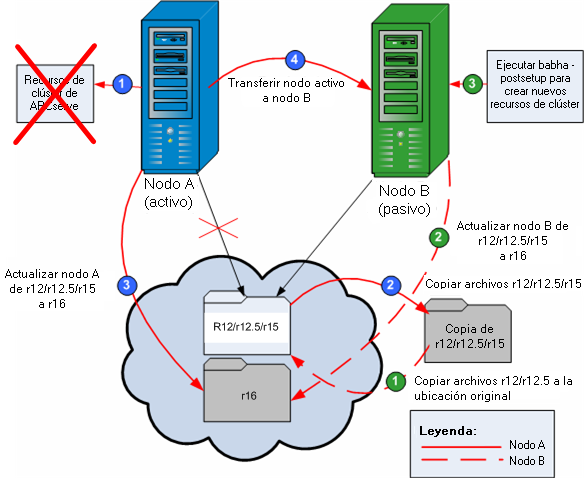 Diagrama: Instalación de CA ARCserve Backup en un entorno de MSCS.
