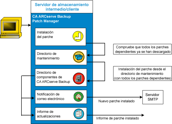 Flujo de instalación de parches