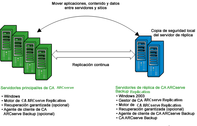 Diagrama de arquitectura: configuración compartida de ARCserve y RHA