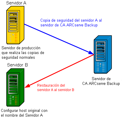 Opcion Enterprise Para Sap R 3 Para Oracle De Ca Arcserve Backup Para Unix Y Linux