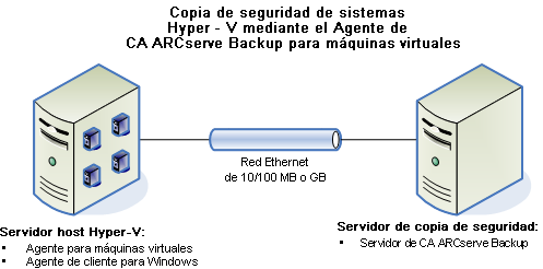 Diagrama de arquitectura: sistema Hyper-V.