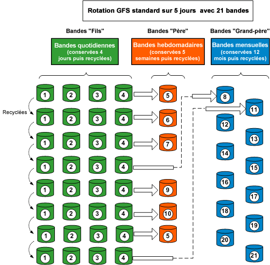 Schéma de flux de rotation GFS