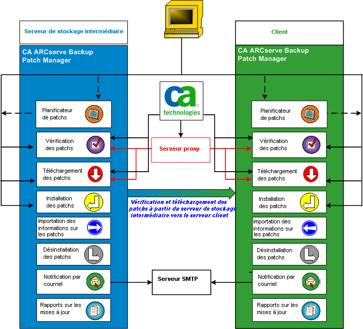 Diagramme du flux APM