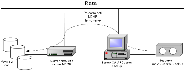 Configurazione di ripristino del filer NAS su server