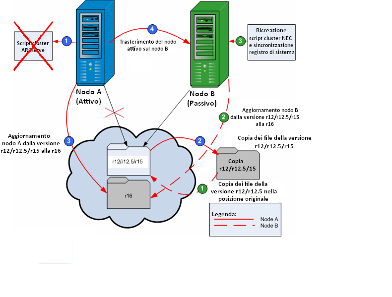 Diagramma di processo: aggiornamento di CA ARCserve Backup in un ambiente cluster NEC.