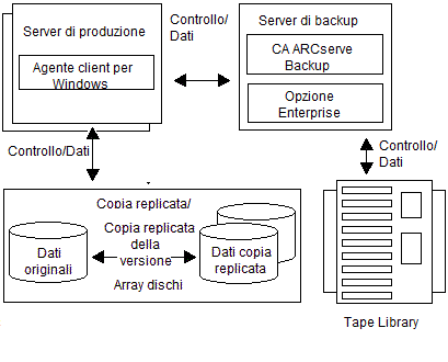 Configurazione remota della versione supportata di Client per VSS Software Snap-Shot.