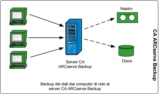 Diagramma dell'architettura: Flusso di dati ARCserve