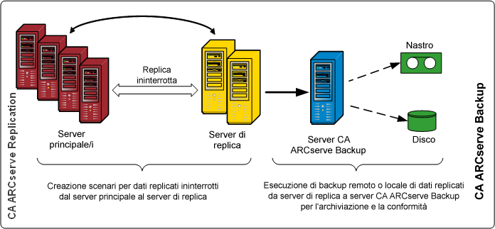 Diagramma dell'architettura: Flusso di dati RHA