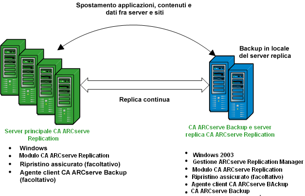 Diagramma dell'architettura: Configurazione condivisa di ARCserve e RHA