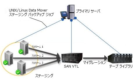 アーキテクチャ図： ステージングを使用した共有テープ ライブラリへのデータ バックアップ。