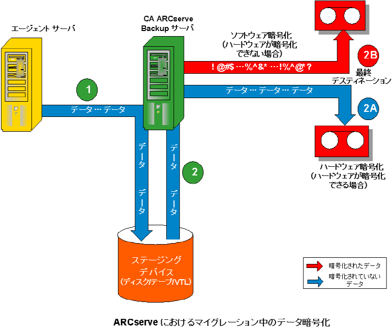 フロー図： 暗号化 - マイグレーション