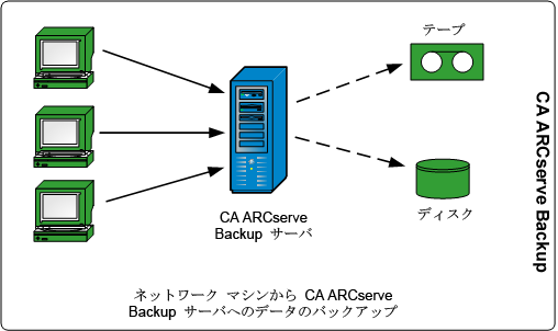 アーキテクチャ図： ARCserve のデータ フロー
