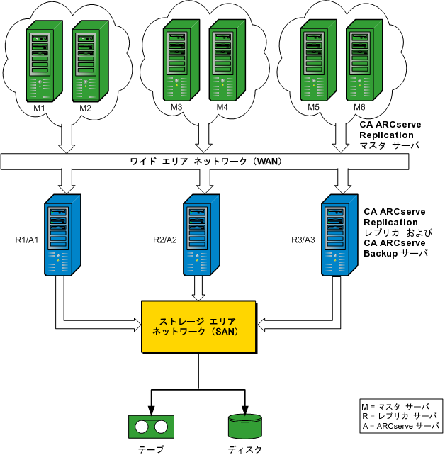 アーキテクチャ図： RBO の環境設定