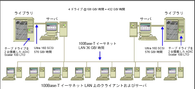 アーキテクチャ図： 100 BaseT イーサーネット LAN 上のクライアントおよびサーバ。