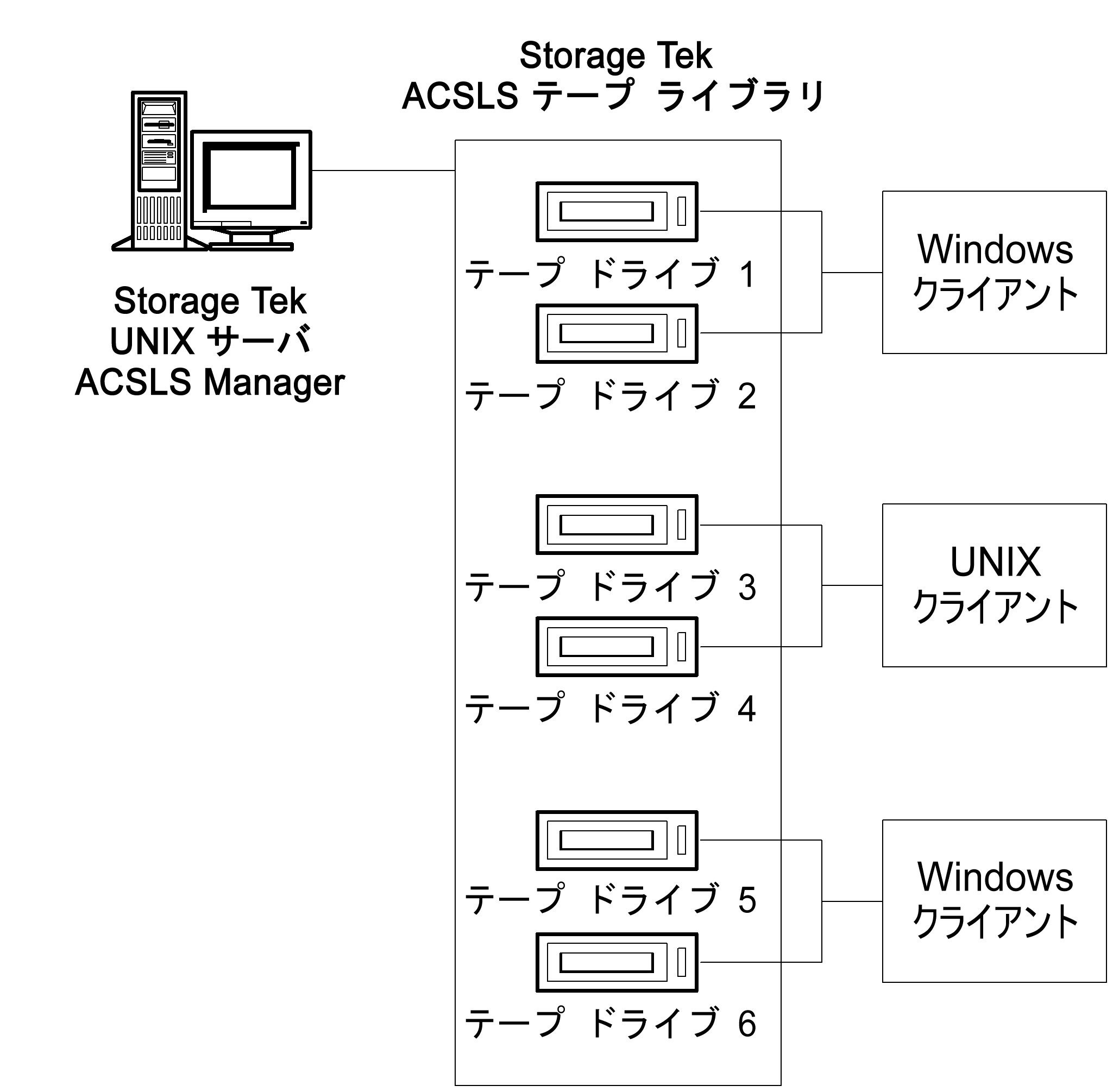テープ ドライブを複数の CA ARCserve Backup サーバに分散する方法を示した図