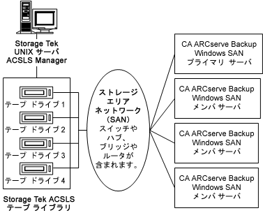 SAN を介して複数の CA ARCserve Backup サーバに接続された StorageTek ACSLS のテープ ドライブを示した図