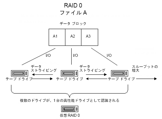 プロセス図： RAID 0 の仕組み。