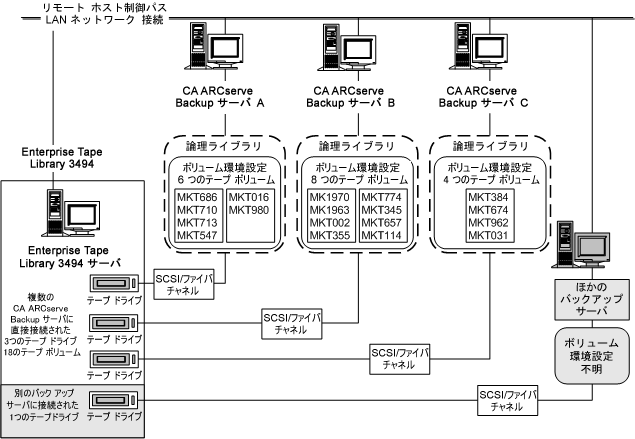 各 CA ARCserve Backup サーバに論理ライブラリを定義した固有のテープ ボリュームのセットを示した図
