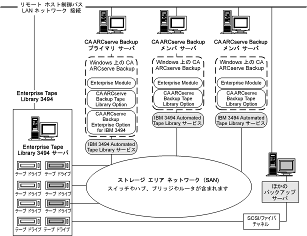 SAN のオプション アーキテクチャおよび Enterprise Tape Library 3494 の SAN 通信インターフェースを示した図