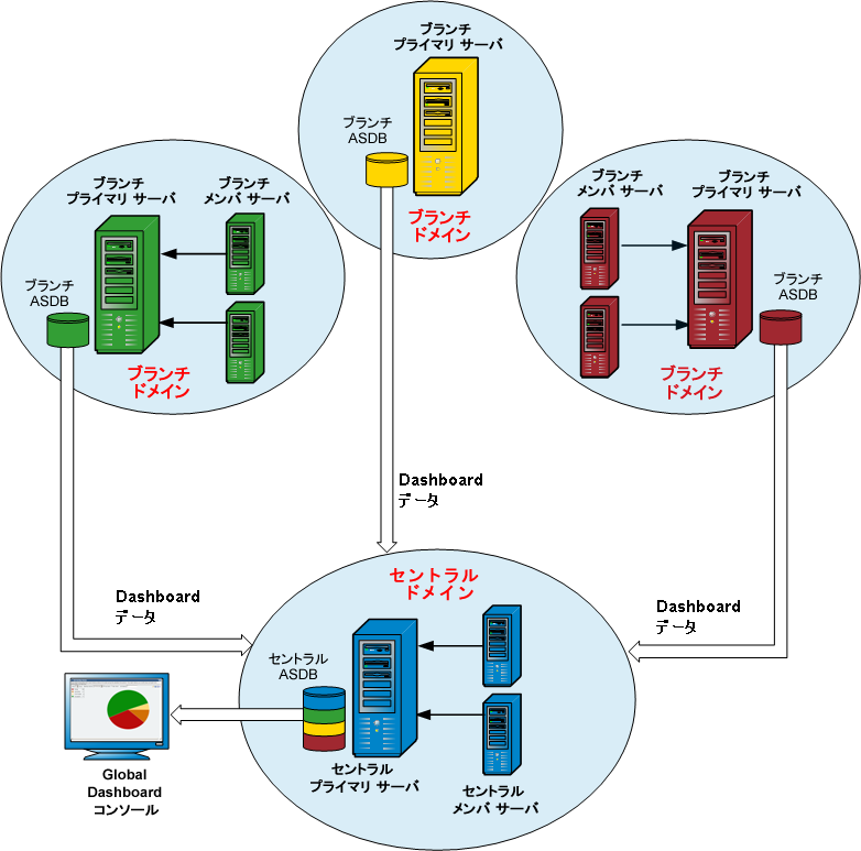 アーキテクチャ図： Global Dashboard の仕組み