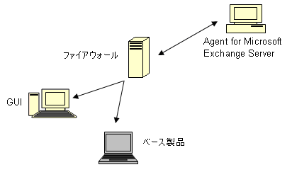 アーキテクチャ図： ファイアウォールを介した Agent for Microsoft Exchange Server と ARCserve との間の通信。