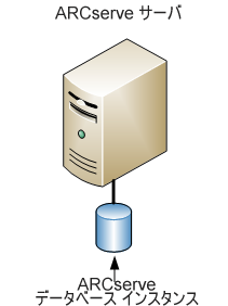 アーキテクチャ図： ARCserve データベースに接続されている CA ARCserve Backup サーバ（r11.5 およびそれ以前のリリース）