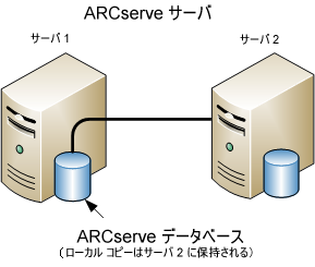アーキテクチャ図： ARCserve データベースを共有する 2 つの ARCserve サーバ ARCserve データベースのコピーは、どちらかのサーバに保存されます。