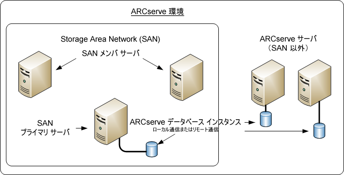 アーキテクチャ図： SAN および非 SAN 環境内の複数の ARCserve サーバ（r11.5 およびそれ以前のリリース）