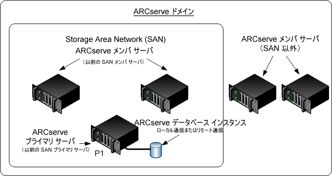 アーキテクチャ図： プライマリ サーバとメンバ サーバを備えた CA ARCserve Backup ドメイン