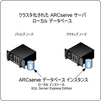 アーキテクチャ図： クラスタ環境にインストールされた CA ARCserve Backup サーバとローカルにインストールされた ARCserve データベース