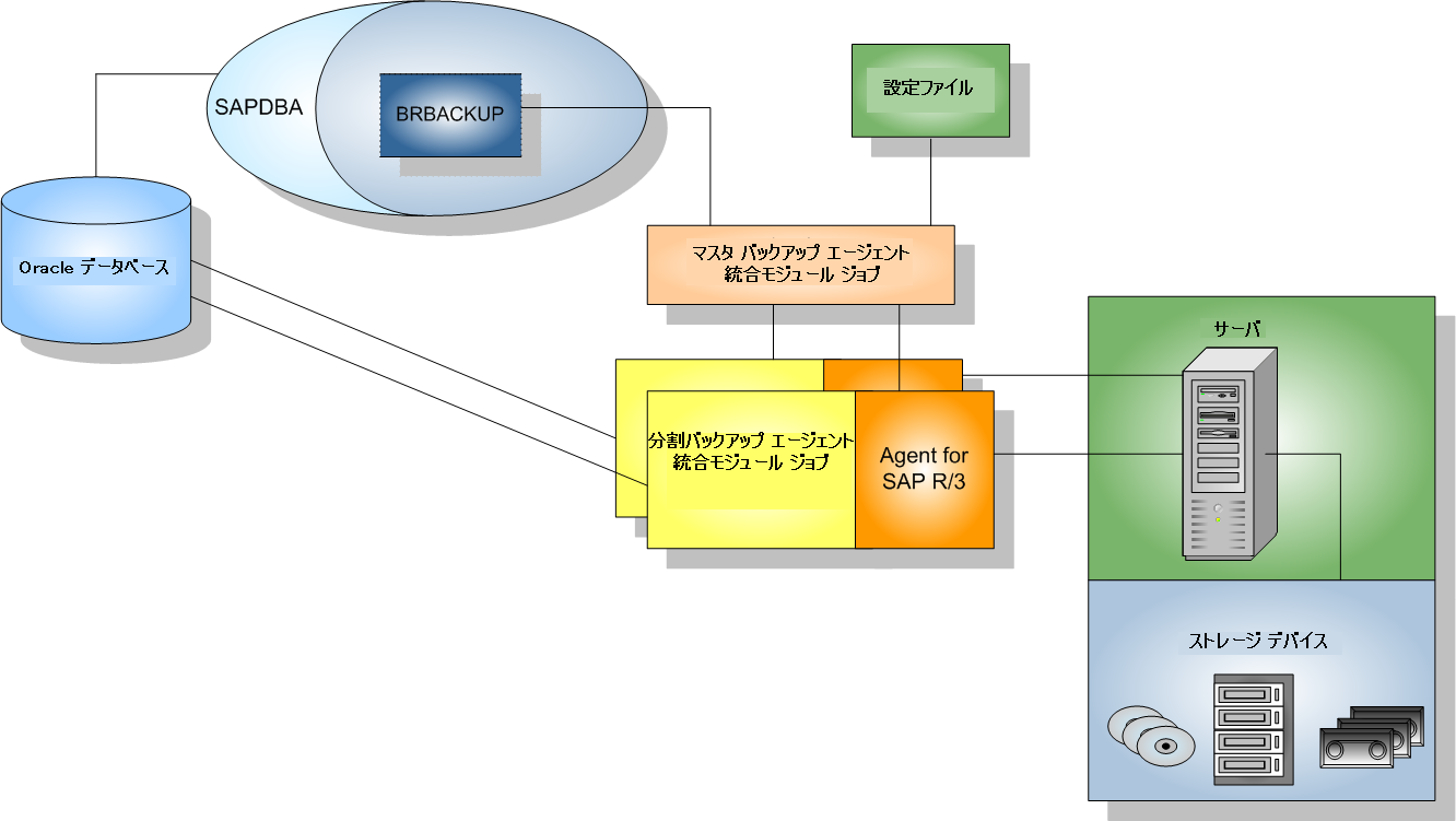 CA ARCserve Backup for UNIX/Linux Enterprise Option for SAP R/3 for Oracle  ユーザ ガイド