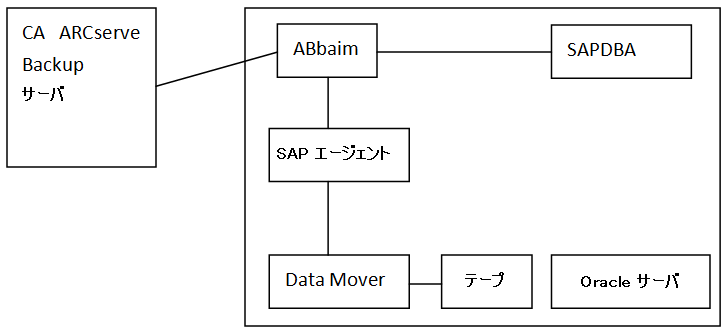 CA ARCserve Backup for UNIX/Linux Enterprise Option for SAP R/3