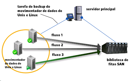 Diagrama de arquitetura: Efetuar backup de dados para a biblioteca de fitas compartilhada.