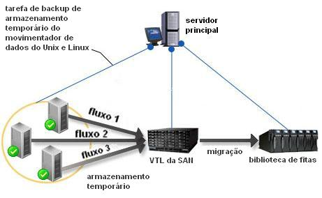 Diagrama de arquitetura: Efetuar backup de dados para a biblioteca de fitas compartilhada usando armazenamento temporário.